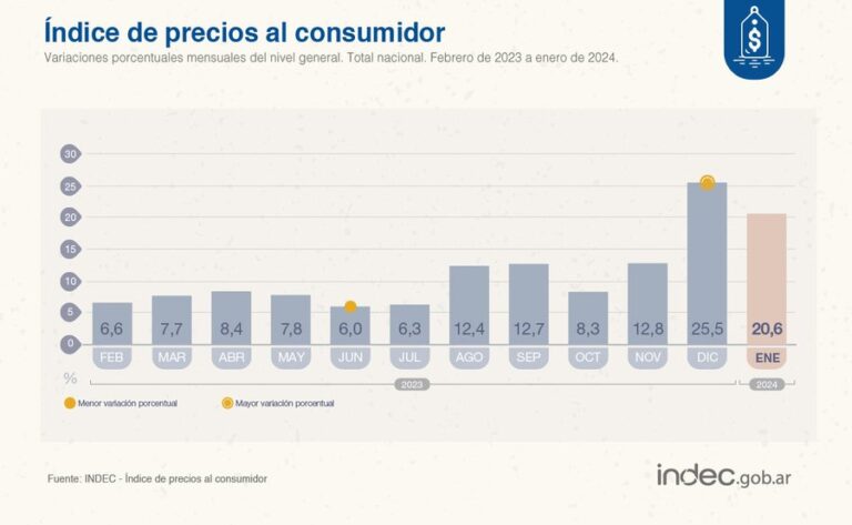 La inflación de enero fue del 20,6%, informó el Indec