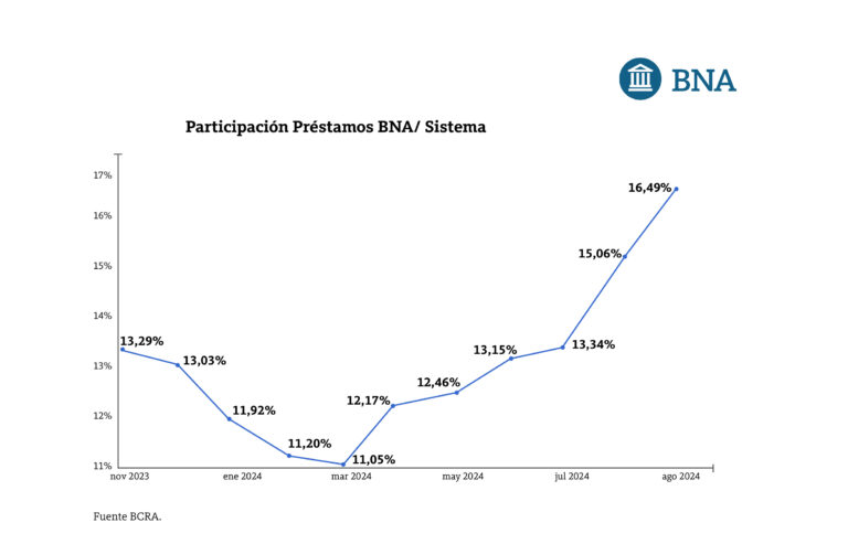 El BNA consolida su liderazgo con un crecimiento  vertiginoso en el mercado de préstamos totales 