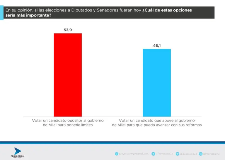 Elecciones 2025: más del 53% votaría por la oposición para “ponerle límites a Milei”